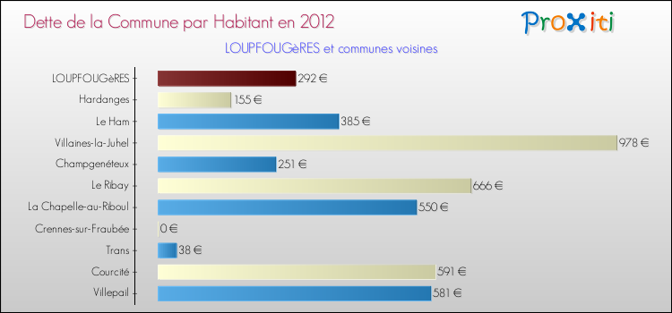 Dette par habitant de la commune en 2012 pour LOUPFOUGèRES et les communes proches Comparaison de la dette par habitant de la commune en 2012 pour LOUPFOUGèRES et les communes voisines