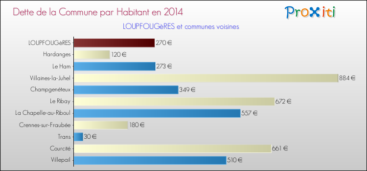 Dette par habitant de la commune en 2014 pour LOUPFOUGèRES et les communes proches Comparaison de la dette par habitant de la commune en 2014 pour LOUPFOUGèRES et les communes voisines