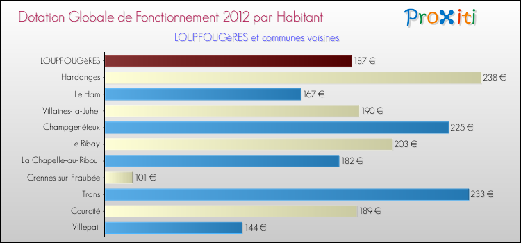 Montant des dotations globales de fonctionnement DGF par Habitant pour LOUPFOUGèRES et les communes proches Comparaison des des dotations globales de fonctionnement DGF par habitant pour LOUPFOUGèRES et les communes voisines