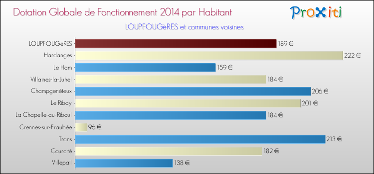 Montant des dotations globales de fonctionnement DGF par Habitant pour LOUPFOUGèRES et les communes proches en 2014. Comparaison des des dotations globales de fonctionnement DGF par habitant pour LOUPFOUGèRES et les communes voisines en 2014.