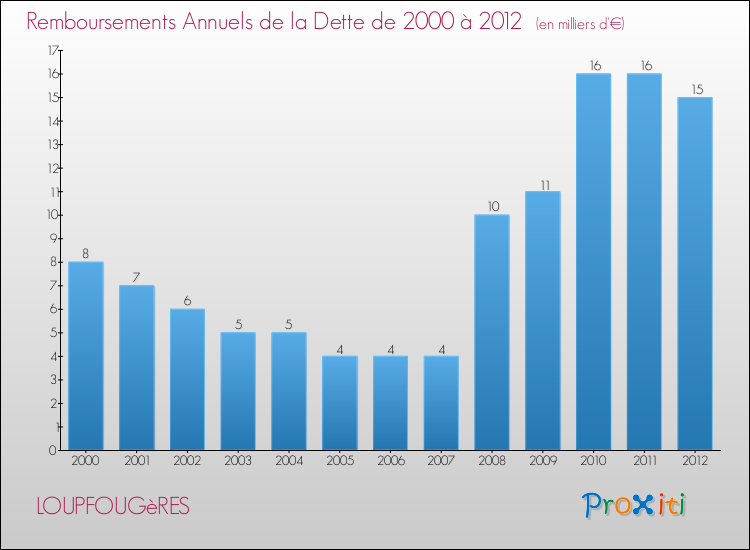 Evolution de l'annuité de la dette pour la commune de LOUPFOUGèRES de 2000 à 2012 Annuités de la dette pour LOUPFOUGèRES de 2000 à 2012