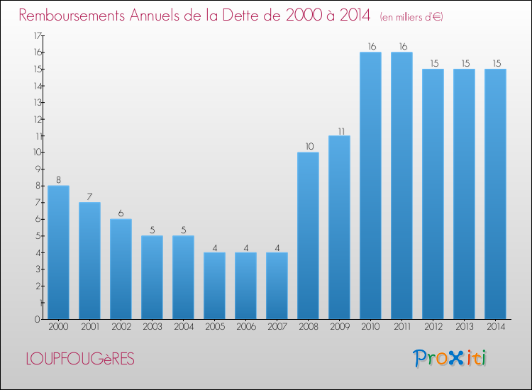 Evolution de l'annuité de la dette pour la commune de LOUPFOUGèRES de 2000 à 2014 Annuités de la dette pour LOUPFOUGèRES de 2000 à 2014