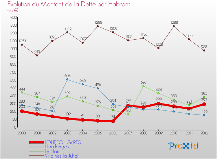 Evolution de la dette par habitant pour la commune de LOUPFOUGèRES et les communes proches de 2000 à 2012 Comparaison de la dette par habitant pour LOUPFOUGèRES et les communes voisines de 2000 à 2012