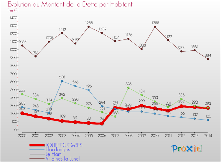 Evolution de la dette par habitant pour la commune de LOUPFOUGèRES et les communes proches de 2000 à 2014 Comparaison de la dette par habitant pour LOUPFOUGèRES et les communes voisines de 2000 à 2014