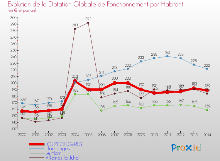 Evolution et montant de la dotation globale de fonctionnement par Habitant pour LOUPFOUGèRES et les communes proches de 2000 à 2014. Comparaison des dotations globales de fonctionnement par habitant pour LOUPFOUGèRES et les communes voisines de 2000 à 2014.