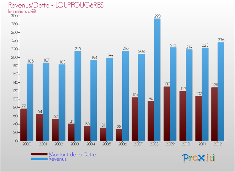 Evolution comparée de la dette et des revenus pour la commune de LOUPFOUGèRES de 2000 à 2012 Comparaison de la dette et des revenus pour LOUPFOUGèRES de 2000 à 2012
