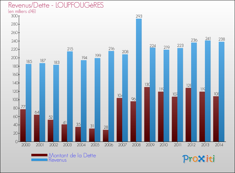 Evolution comparée de la dette et des revenus pour la commune de LOUPFOUGèRES de 2000 à 2014 Comparaison de la dette et des revenus pour LOUPFOUGèRES de 2000 à 2014