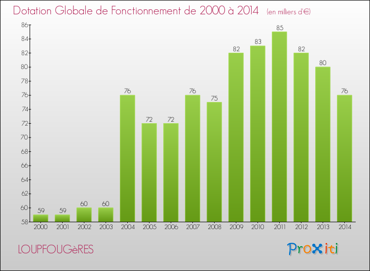 Evolution du montant de la Dotation Globale de Fonctionnement pour la commune de LOUPFOUGèRES de 2000 à 2014 Evolution du montant de la Dotation Globale de Fonctionnement pour LOUPFOUGèRES de 2000 à 2014