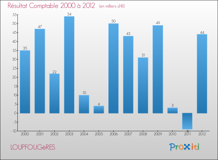 Evolution du résultat comptable pour la commune de LOUPFOUGèRES de 2000 à 2012 Evolution du résultat comptable pour LOUPFOUGèRES de 2000 à 2012
