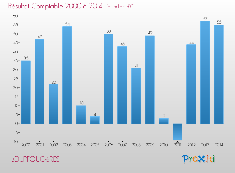 Evolution du résultat comptable pour la commune de LOUPFOUGèRES de 2000 à 2014 Evolution du résultat comptable pour LOUPFOUGèRES de 2000 à 2014