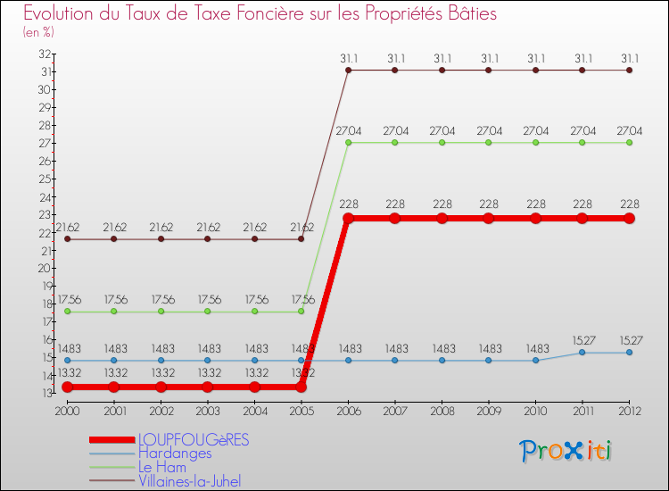 Evolution du taux de la taxe foncière sur le bati pour LOUPFOUGèRES et les communes proches de 2000 à 2012 Comparaison des taux de taxe foncière sur le bati pour LOUPFOUGèRES et les communes voisines de 2000 à 2012