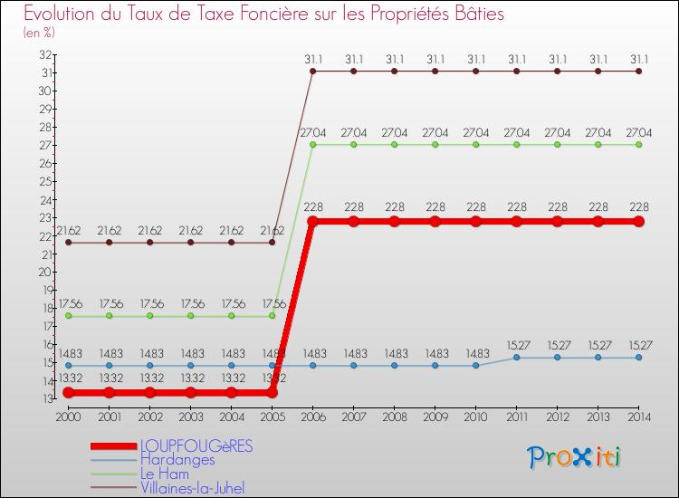Evolution du taux de la taxe foncière sur le bati pour LOUPFOUGèRES et les communes proches de 2000 à 2014 Comparaison des taux de taxe foncière sur le bati pour LOUPFOUGèRES et les communes voisines de 2000 à 2014
