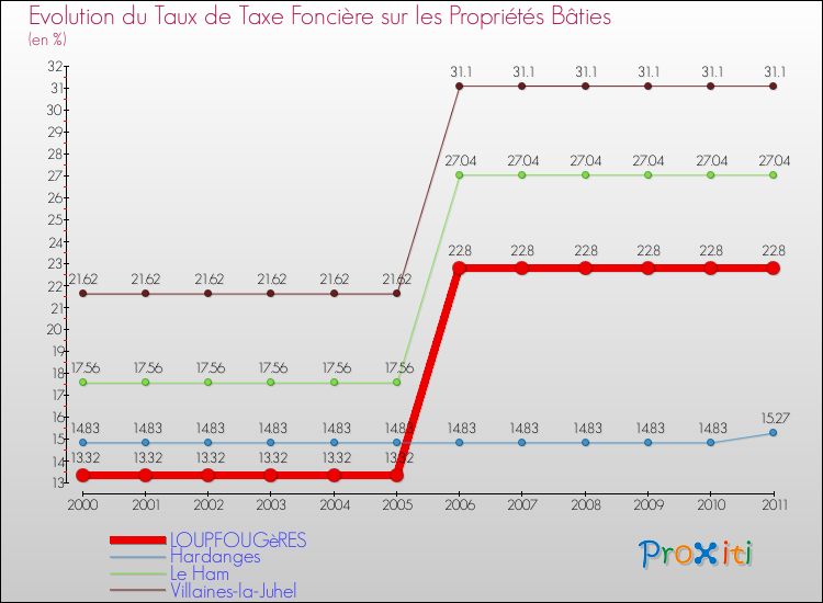 Evolution du taux de la taxe foncière sur le bati pour LOUPFOUGèRES et les communes proches Comparaison des taux de taxe foncière sur le bati pour LOUPFOUGèRES et les communes voisines