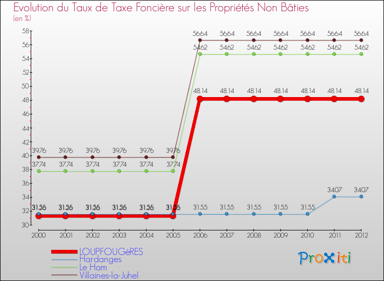 Evolution du taux de la taxe foncière sur les immeubles et terrains non batis pour LOUPFOUGèRES et les communes proches de 2000 à 2012 Comparaison des taux de la taxe foncière sur les immeubles et terrains non batis pour LOUPFOUGèRES et les communes voisines de 2000 à 2012