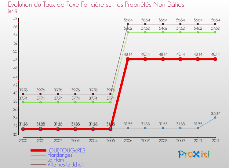 Evolution du taux de la taxe foncière sur les immeubles et terrains non batis pour LOUPFOUGèRES et les communes proches Comparaison des taux de la taxe foncière sur les immeubles et terrains non batis pour LOUPFOUGèRES et les communes voisines