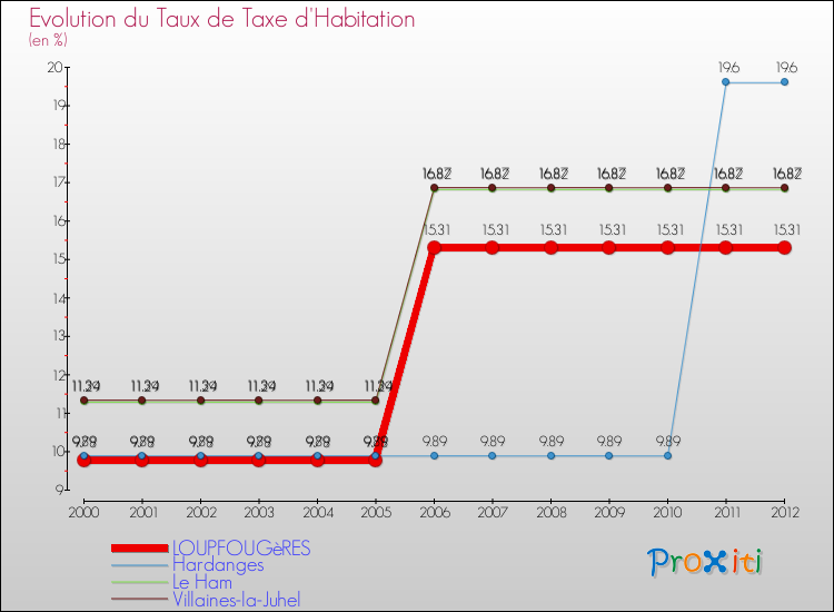 Evolution du taux de la taxe d'habitation pour LOUPFOUGèRES et les communes proches Comparaison des taux de la taxe d'habitation pour LOUPFOUGèRES et les communes voisines