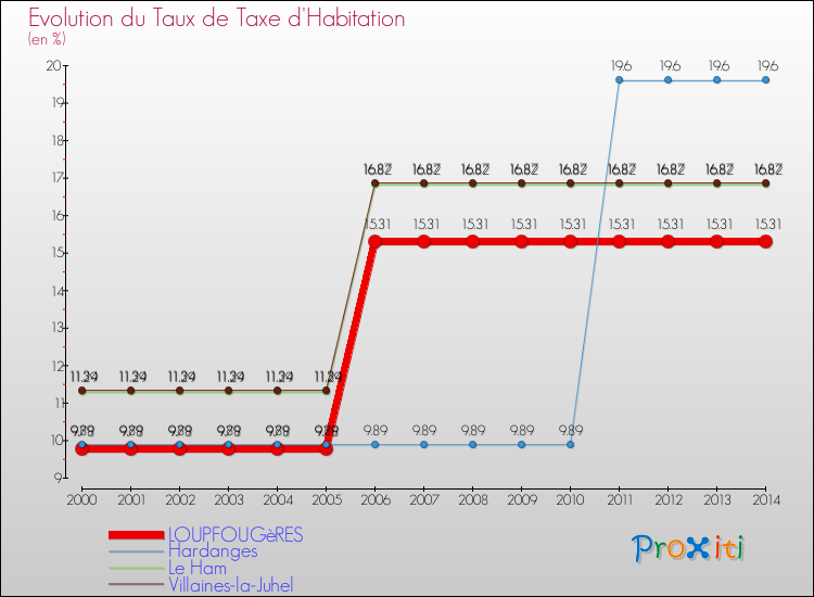Evolution du taux de la taxe d'habitation pour LOUPFOUGèRES et les communes proches de 2000 à 2014 Comparaison des taux de la taxe d'habitation pour LOUPFOUGèRES et les communes voisines de 2000 à 2014