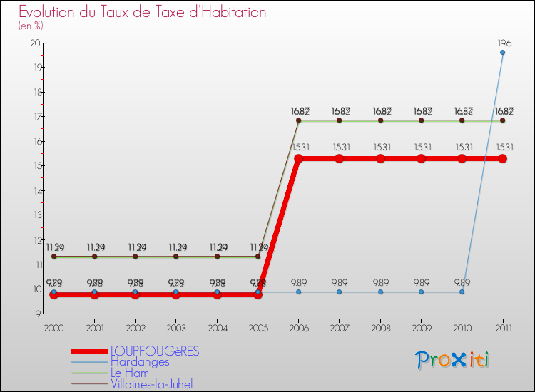 Evolution du taux de la taxe d'habitation pour LOUPFOUGèRES et les communes proches Comparaison des taux de la taxe d'habitation pour LOUPFOUGèRES et les communes voisines