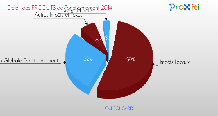 Décomposition du Budget de Fonctionnement 2014 de la commune de LOUPFOUGèRES Budget de Fonctionnement 2014 pour la commune de LOUPFOUGèRES