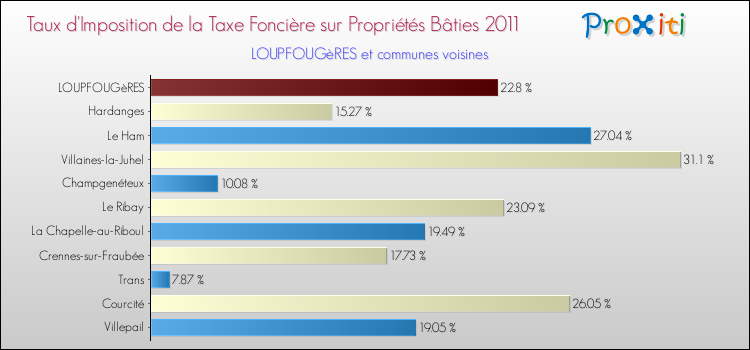 Taux d'imposition de la taxe foncière sur le bati 2011 pour LOUPFOUGèRES et les communes proches Comparaison des taux d'imposition de la taxe foncière sur le bati 2011 pour LOUPFOUGèRES et les communes voisines