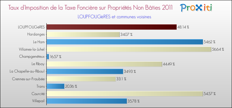 Taux d'imposition de la taxe foncière sur les immeubles et terrains non batis 2011 pour LOUPFOUGèRES et les communes proches Comparaison des taux d'imposition de la taxe foncière sur les immeubles et terrains non batis 2011 pour LOUPFOUGèRES et les communes voisines