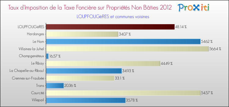 Taux d'imposition de la taxe foncière sur les immeubles et terrains non batis 2012 pour LOUPFOUGèRES et les communes proches Comparaison des taux d'imposition de la taxe foncière sur les immeubles et terrains non batis 2012 pour LOUPFOUGèRES et les communes voisines