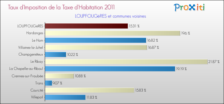 Taux d'imposition de la taxe d'habitation 2011 pour LOUPFOUGèRES et les communes proches Comparaison des taux d'imposition de la taxe d'habitation 2011 pour LOUPFOUGèRES et les communes voisines