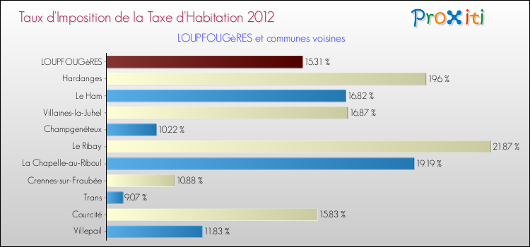 Taux d'imposition de la taxe d'habitation 2012 pour LOUPFOUGèRES et les communes proches Comparaison des taux d'imposition de la taxe d'habitation 2012 pour LOUPFOUGèRES et les communes voisines