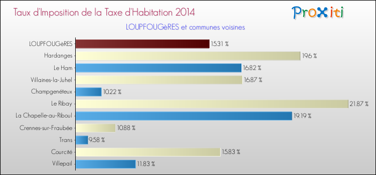 Taux d'imposition de la taxe d'habitation 2014 pour LOUPFOUGèRES et les communes proches Comparaison des taux d'imposition de la taxe d'habitation 2014 pour LOUPFOUGèRES et les communes voisines