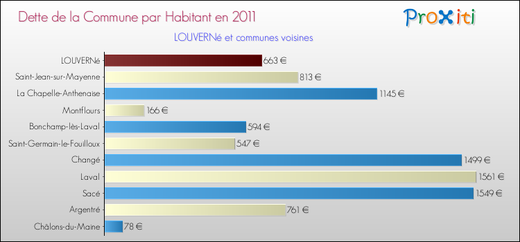 Dette par habitant de la commune en 2011 pour LOUVERNé et les communes proches Comparaison de la dette par habitant de la commune en 2011 pour LOUVERNé et les communes voisines