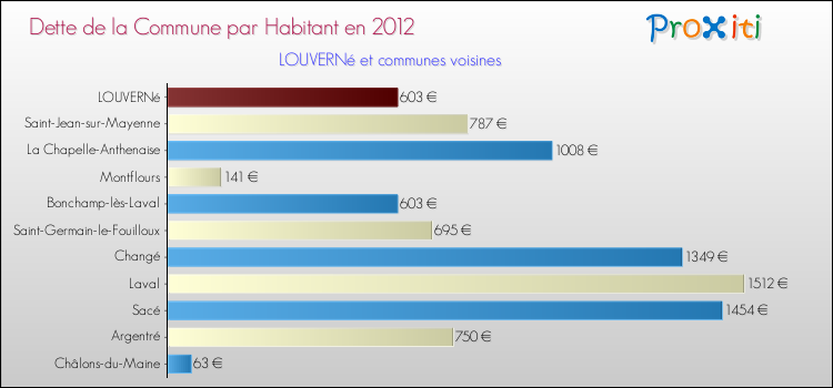 Dette par habitant de la commune en 2012 pour LOUVERNé et les communes proches Comparaison de la dette par habitant de la commune en 2012 pour LOUVERNé et les communes voisines