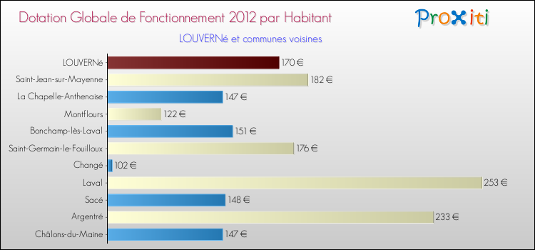 Montant des dotations globales de fonctionnement DGF par Habitant pour LOUVERNé et les communes proches Comparaison des des dotations globales de fonctionnement DGF par habitant pour LOUVERNé et les communes voisines