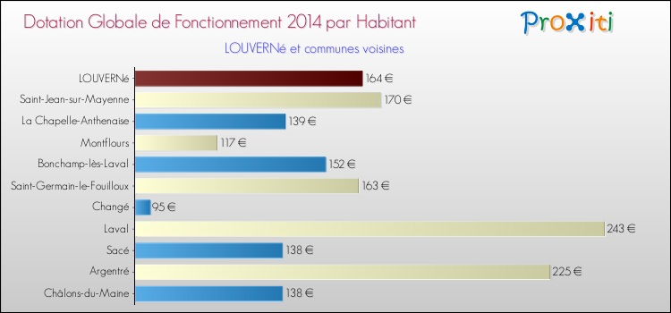 Montant des dotations globales de fonctionnement DGF par Habitant pour LOUVERNé et les communes proches en 2014. Comparaison des des dotations globales de fonctionnement DGF par habitant pour LOUVERNé et les communes voisines en 2014.