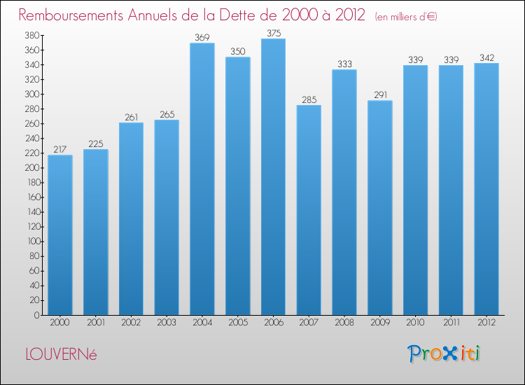 Evolution de l'annuité de la dette pour la commune de LOUVERNé de 2000 à 2012 Annuités de la dette pour LOUVERNé de 2000 à 2012