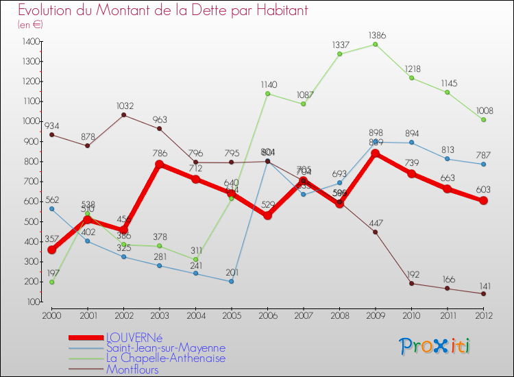 Evolution de la dette par habitant pour la commune de LOUVERNé et les communes proches de 2000 à 2012 Comparaison de la dette par habitant pour LOUVERNé et les communes voisines de 2000 à 2012