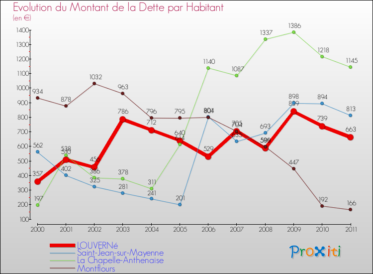 Evolution de la dette par habitant pour la commune de LOUVERNé et les communes proches Comparaison de la dette par habitant pour LOUVERNé et les communes voisines