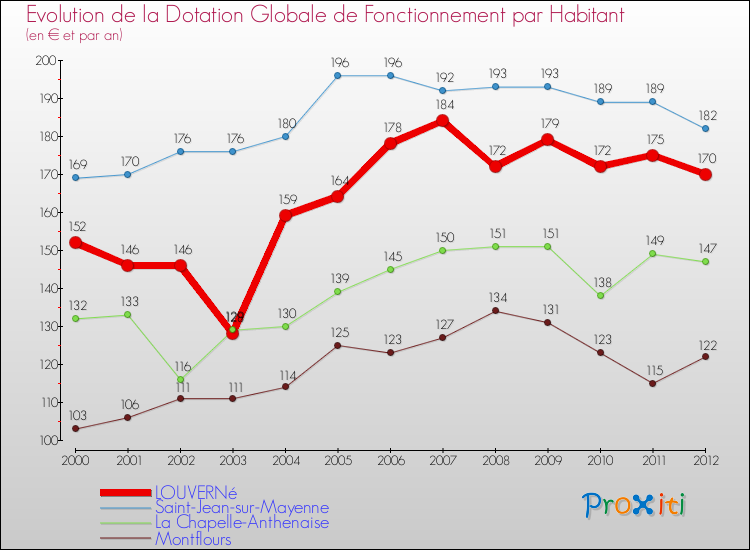 Evolution et montant de la dotation globale de fonctionnement par Habitant pour LOUVERNé et les communes proches Comparaison des dotations globales de fonctionnement par habitant pour LOUVERNé et les communes voisines