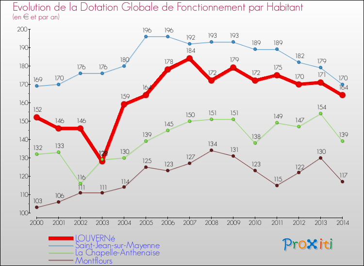 Evolution et montant de la dotation globale de fonctionnement par Habitant pour LOUVERNé et les communes proches de 2000 à 2014. Comparaison des dotations globales de fonctionnement par habitant pour LOUVERNé et les communes voisines de 2000 à 2014.