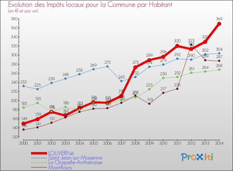 Evolution et montant des impôts locaux par Habitant pour LOUVERNé et les communes proches de 2000 à 2014 Comparaison des impôts locaux par habitant pour LOUVERNé et les communes voisines de 2000 à 2014