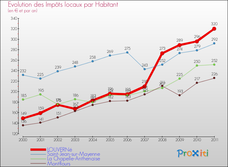 Evolution et montant des impôts locaux par Habitant pour LOUVERNé et les communes proches Comparaison des impôts locaux par habitant pour LOUVERNé et les communes voisines