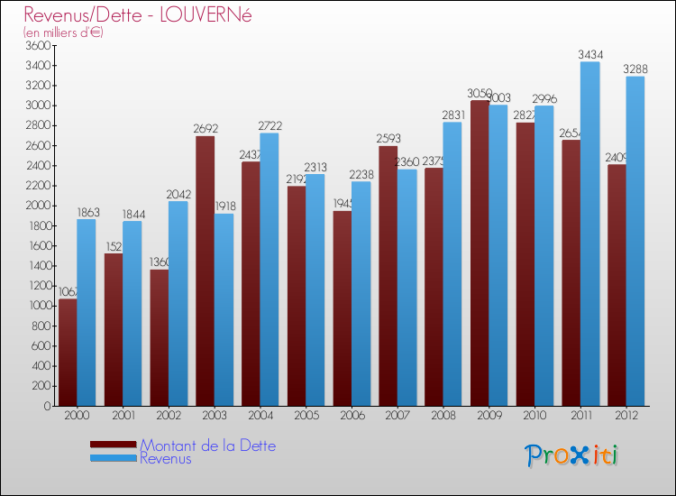 Evolution comparée de la dette et des revenus pour la commune de LOUVERNé de 2000 à 2012 Comparaison de la dette et des revenus pour LOUVERNé de 2000 à 2012