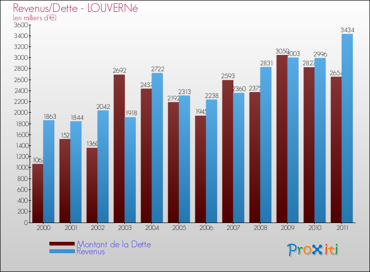 Evolution comparée de la dette et des revenus pour la commune de LOUVERNé de 2000 à 2011 Comparaison de la dette et des revenus pour LOUVERNé de 2000 à 2011