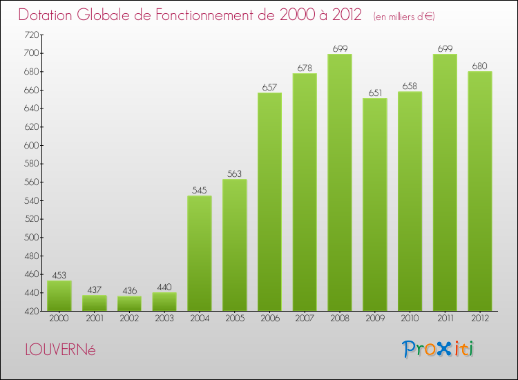 Evolution du montant de la Dotation Globale de Fonctionnement pour la commune de LOUVERNé de 2000 à 2012 Evolution du montant de la Dotation Globale de Fonctionnement pour LOUVERNé de 2000 à 2012