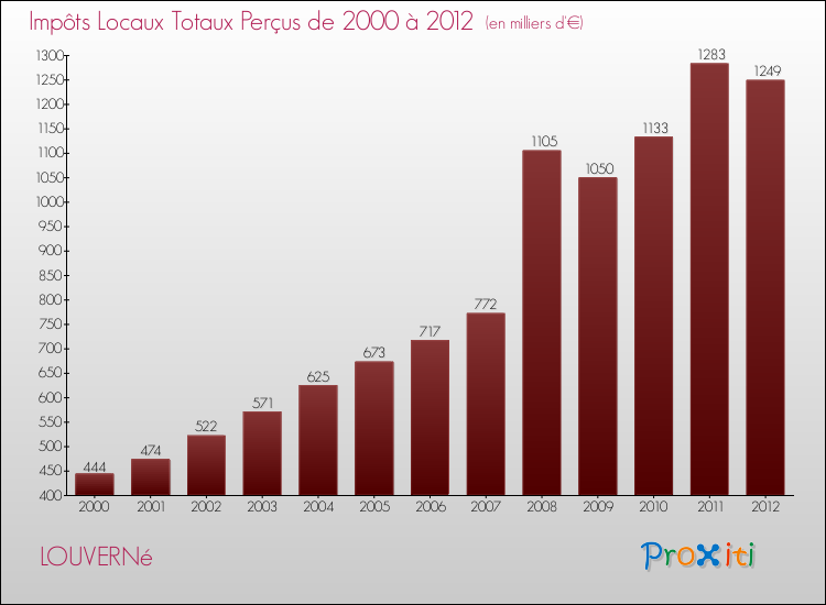 Evolution des Impôts Locaux pour la commune de LOUVERNé de 2000 à 2012 Evolution des Impôts Locaux pour LOUVERNé de 2000 à 2012