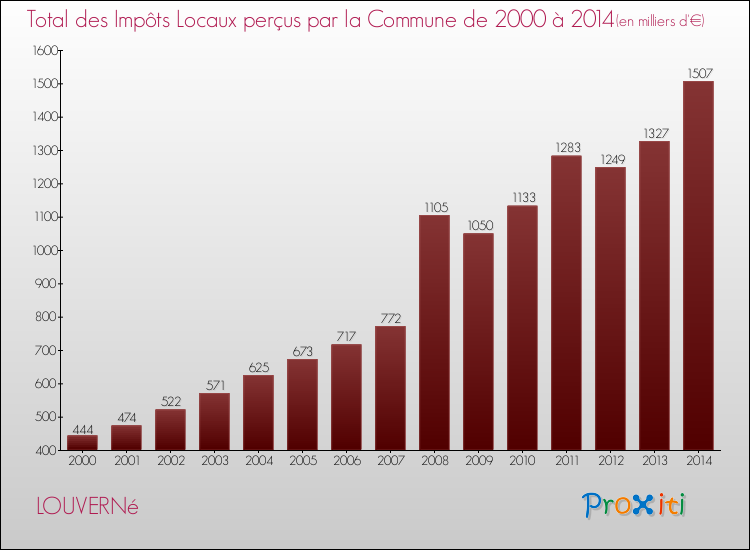 Evolution des Impôts Locaux pour la commune de LOUVERNé de 2000 à 2014 Evolution des Impôts Locaux pour LOUVERNé de 2000 à 2014