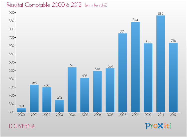 Evolution du résultat comptable pour la commune de LOUVERNé de 2000 à 2012 Evolution du résultat comptable pour LOUVERNé de 2000 à 2012