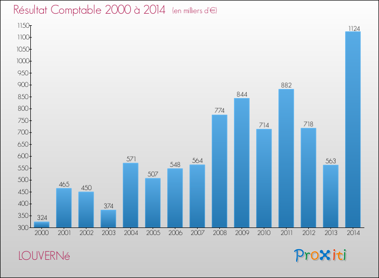 Evolution du résultat comptable pour la commune de LOUVERNé de 2000 à 2014 Evolution du résultat comptable pour LOUVERNé de 2000 à 2014