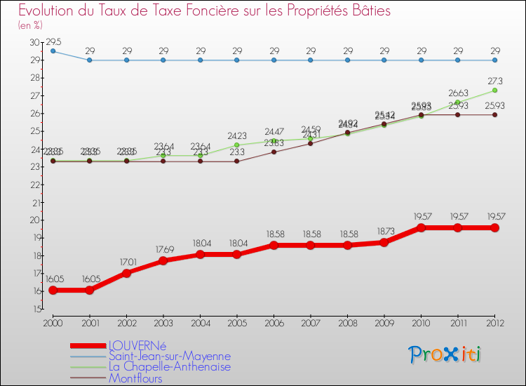 Evolution du taux de la taxe foncière sur le bati pour LOUVERNé et les communes proches de 2000 à 2012 Comparaison des taux de taxe foncière sur le bati pour LOUVERNé et les communes voisines de 2000 à 2012