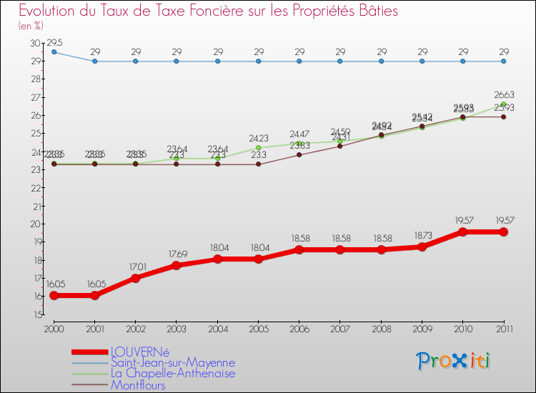 Evolution du taux de la taxe foncière sur le bati pour LOUVERNé et les communes proches Comparaison des taux de taxe foncière sur le bati pour LOUVERNé et les communes voisines