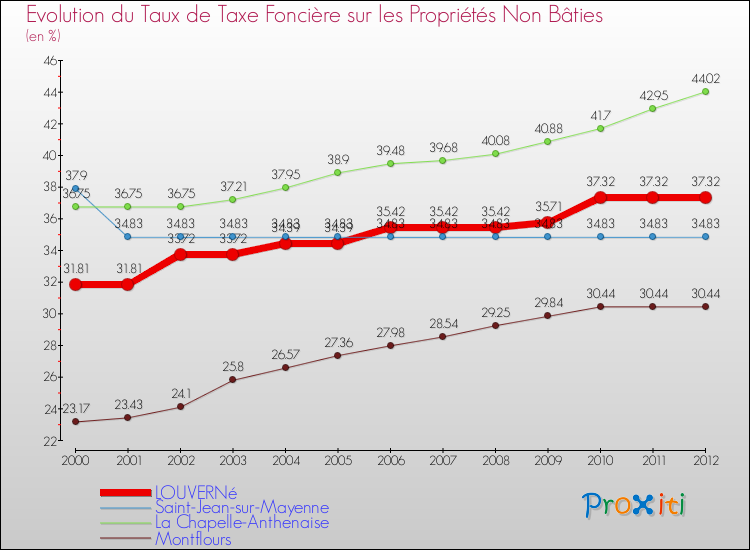 Evolution du taux de la taxe foncière sur les immeubles et terrains non batis pour LOUVERNé et les communes proches de 2000 à 2012 Comparaison des taux de la taxe foncière sur les immeubles et terrains non batis pour LOUVERNé et les communes voisines de 2000 à 2012